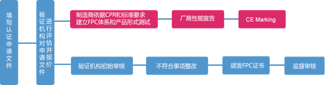 CPR流程